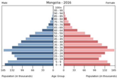Населення Монголії — Вікіпедія
